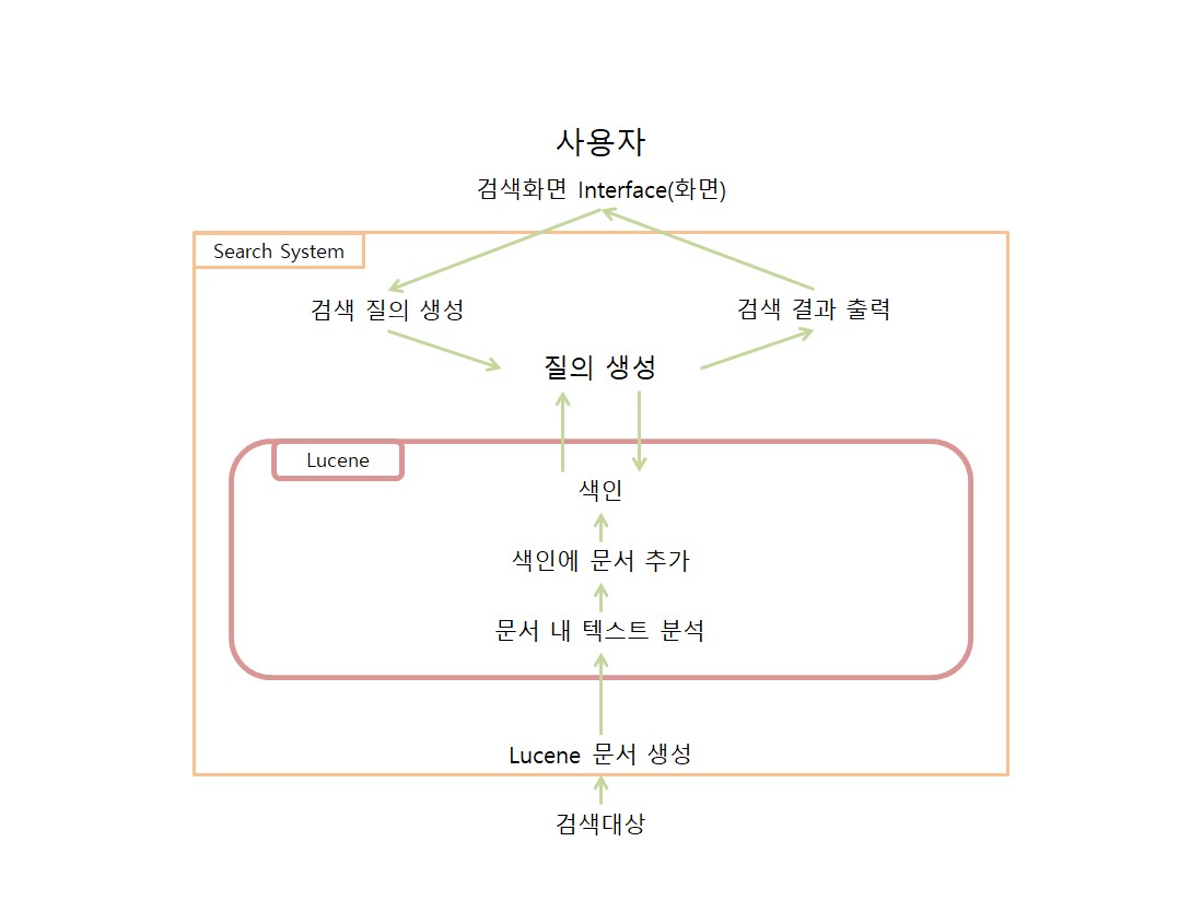 검색과정