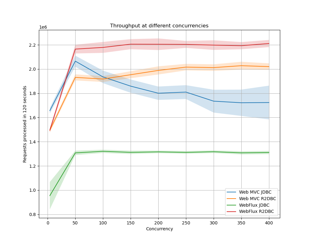 throughput