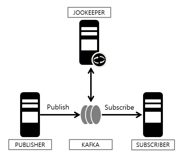 kafka&jookeeper1