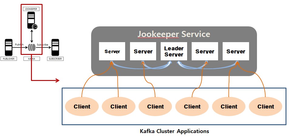 kafka&jookeeper2